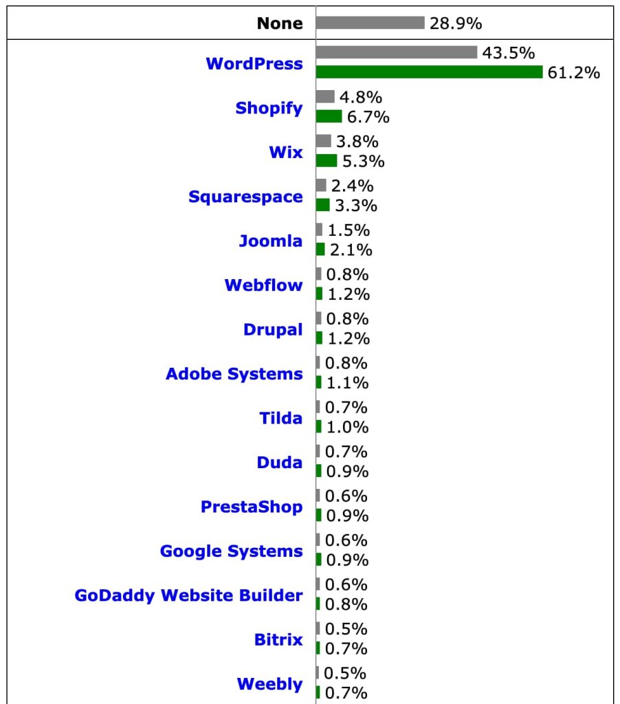 cms market share